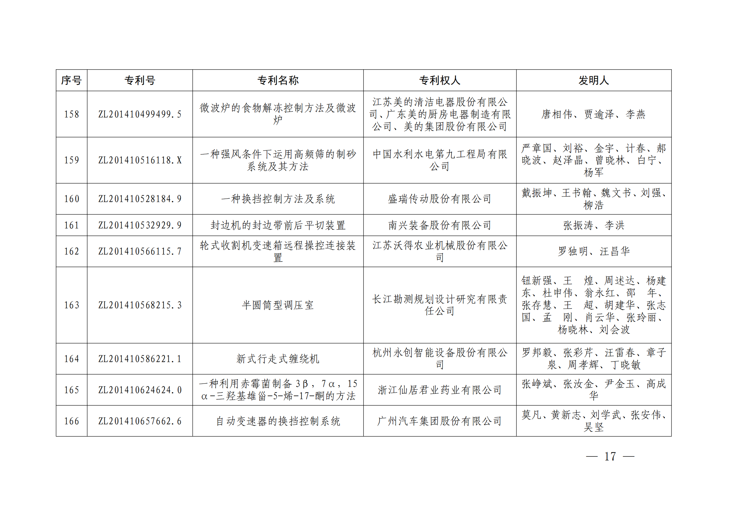 第二十四屆中國專利獎(jiǎng)授獎(jiǎng)決定出爐（附：名單）