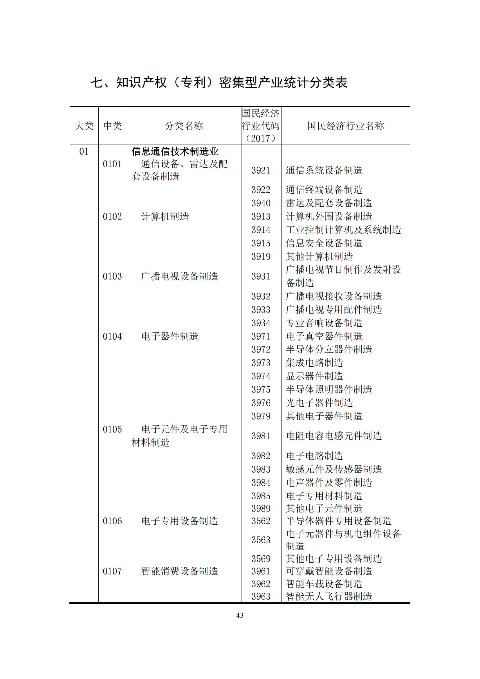 國(guó)知局：2021年我國(guó)專(zhuān)利密集型產(chǎn)業(yè)工資溢價(jià)10.25%｜附《中國(guó)專(zhuān)利密集型產(chǎn)業(yè)統(tǒng)計(jì)監(jiān)測(cè)報(bào)告（2022）》