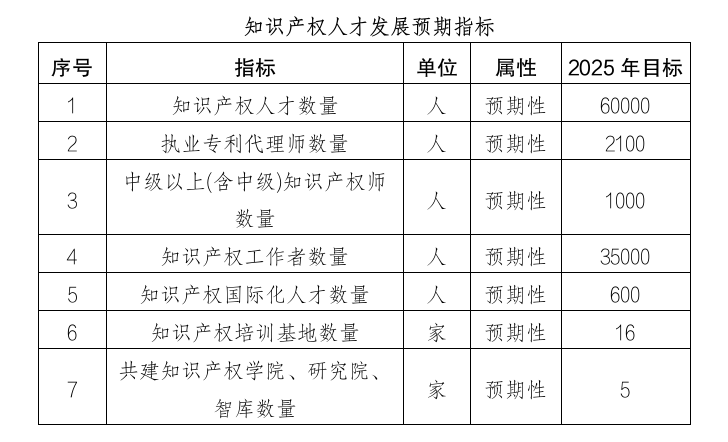 上海出臺實(shí)施意見，加快建設(shè)高水平知識產(chǎn)權(quán)人才高地｜附意見全文