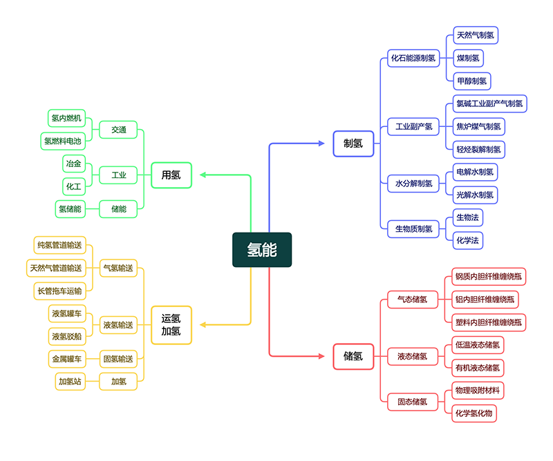 氫能產(chǎn)業(yè)技術(shù)分類與國(guó)際專利分類IPC對(duì)照及檢索應(yīng)用