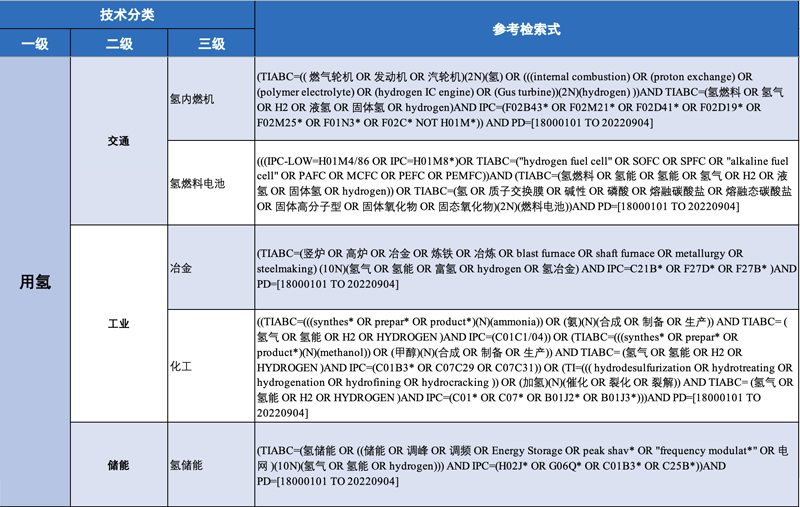 氫能產(chǎn)業(yè)技術(shù)分類與國(guó)際專利分類IPC對(duì)照及檢索應(yīng)用