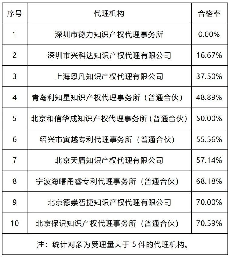 20家代理機(jī)構(gòu)專利預(yù)審發(fā)明授權(quán)率超過(guò)85%｜附名單