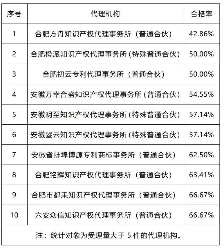 20家代理機(jī)構(gòu)專利預(yù)審發(fā)明授權(quán)率超過(guò)85%｜附名單