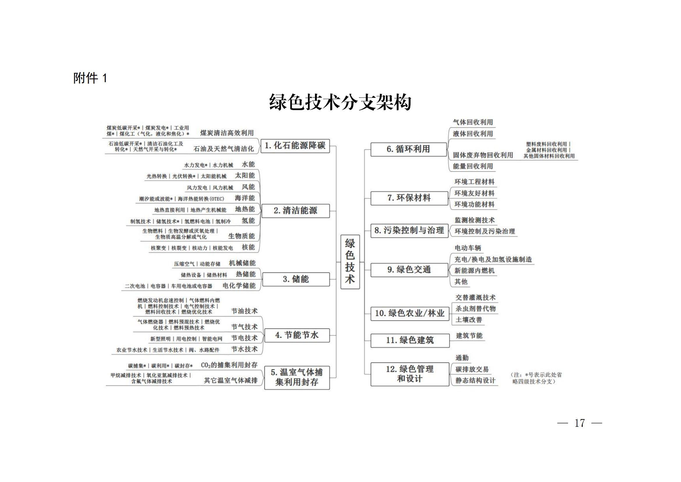 國知局：《綠色技術專利分類體系》全文發(fā)布！