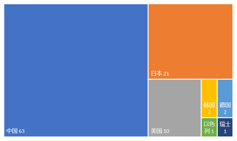 2023年更新！激光投影顯示技術(shù)專利排行榜（TOP100）