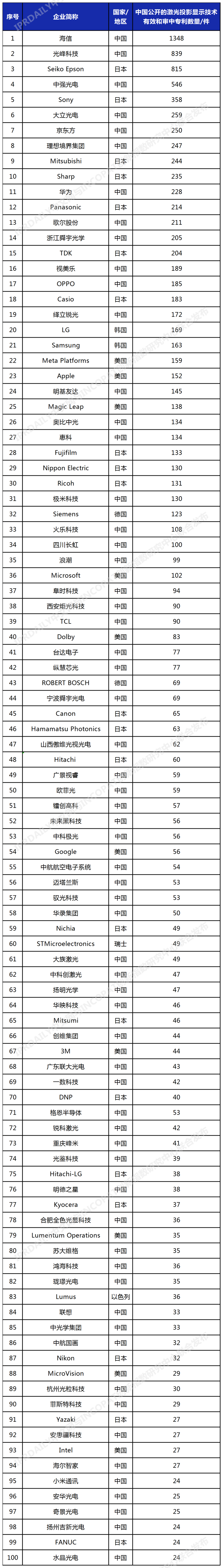 2023年更新！激光投影顯示技術(shù)專利排行榜（TOP100）