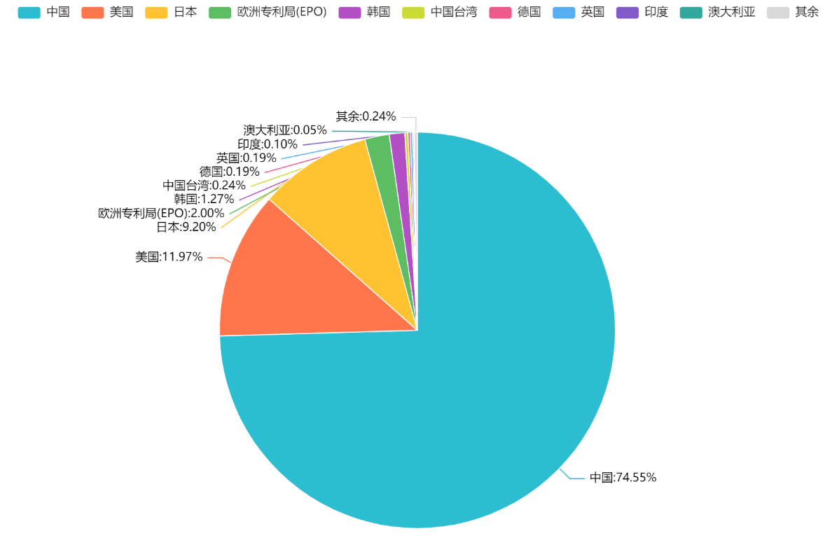 2023年更新！激光投影顯示技術(shù)專利排行榜（TOP100）