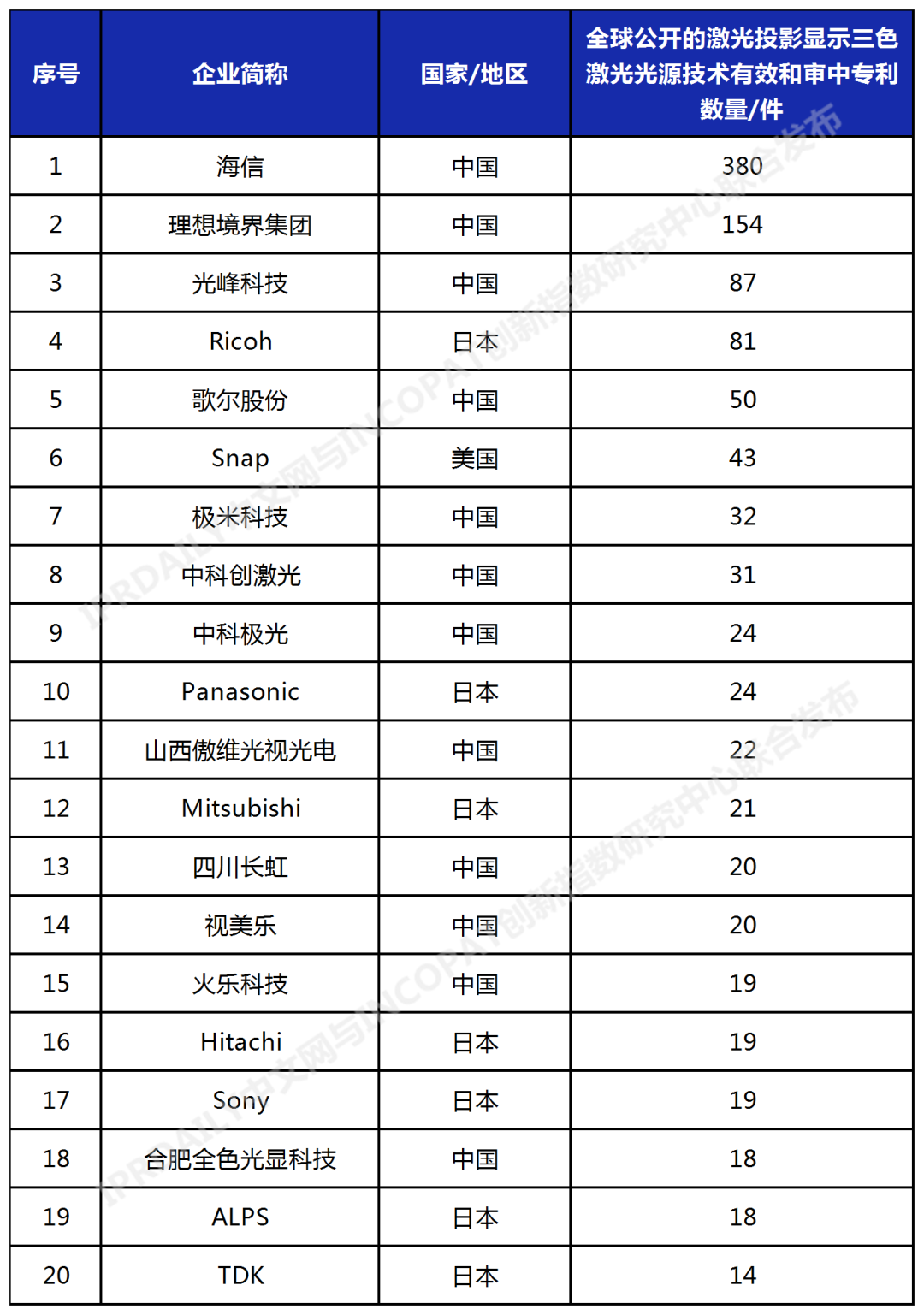 2023年更新！激光投影顯示技術(shù)專利排行榜（TOP100）