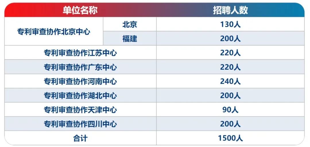 2024年專利審查協(xié)作中心招聘1500名審查員！