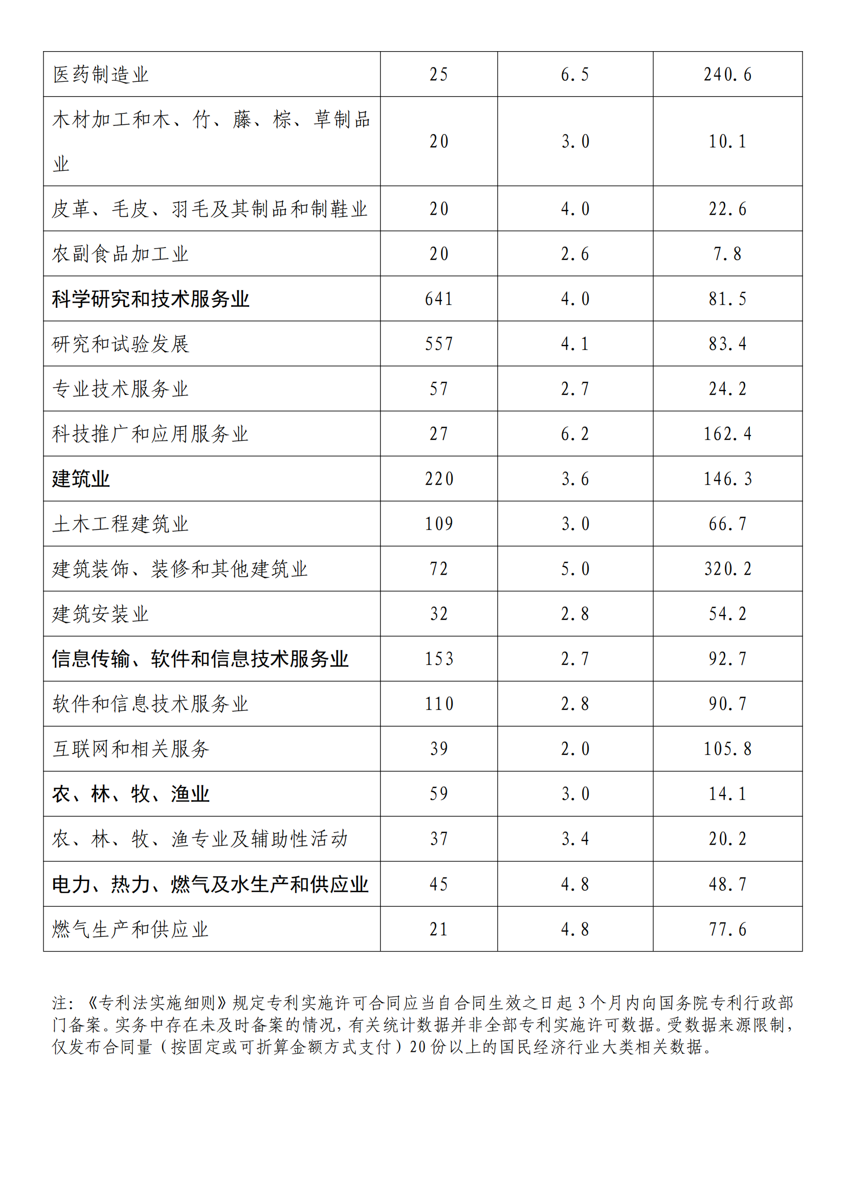 國(guó)知局：2022年度及近五年備案的專(zhuān)利實(shí)施許可統(tǒng)計(jì)數(shù)據(jù)發(fā)布