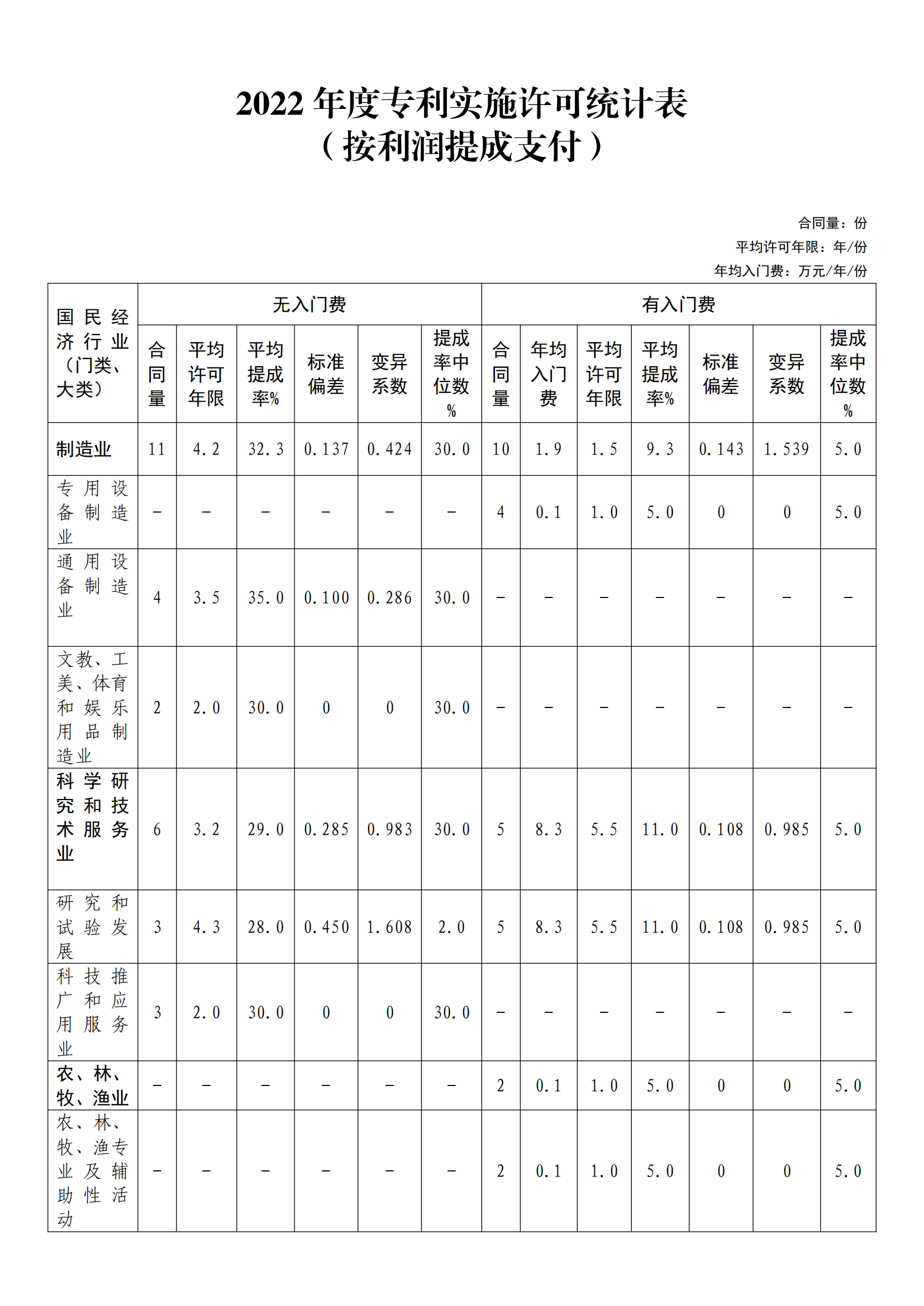 國(guó)知局：2022年度及近五年備案的專(zhuān)利實(shí)施許可統(tǒng)計(jì)數(shù)據(jù)發(fā)布