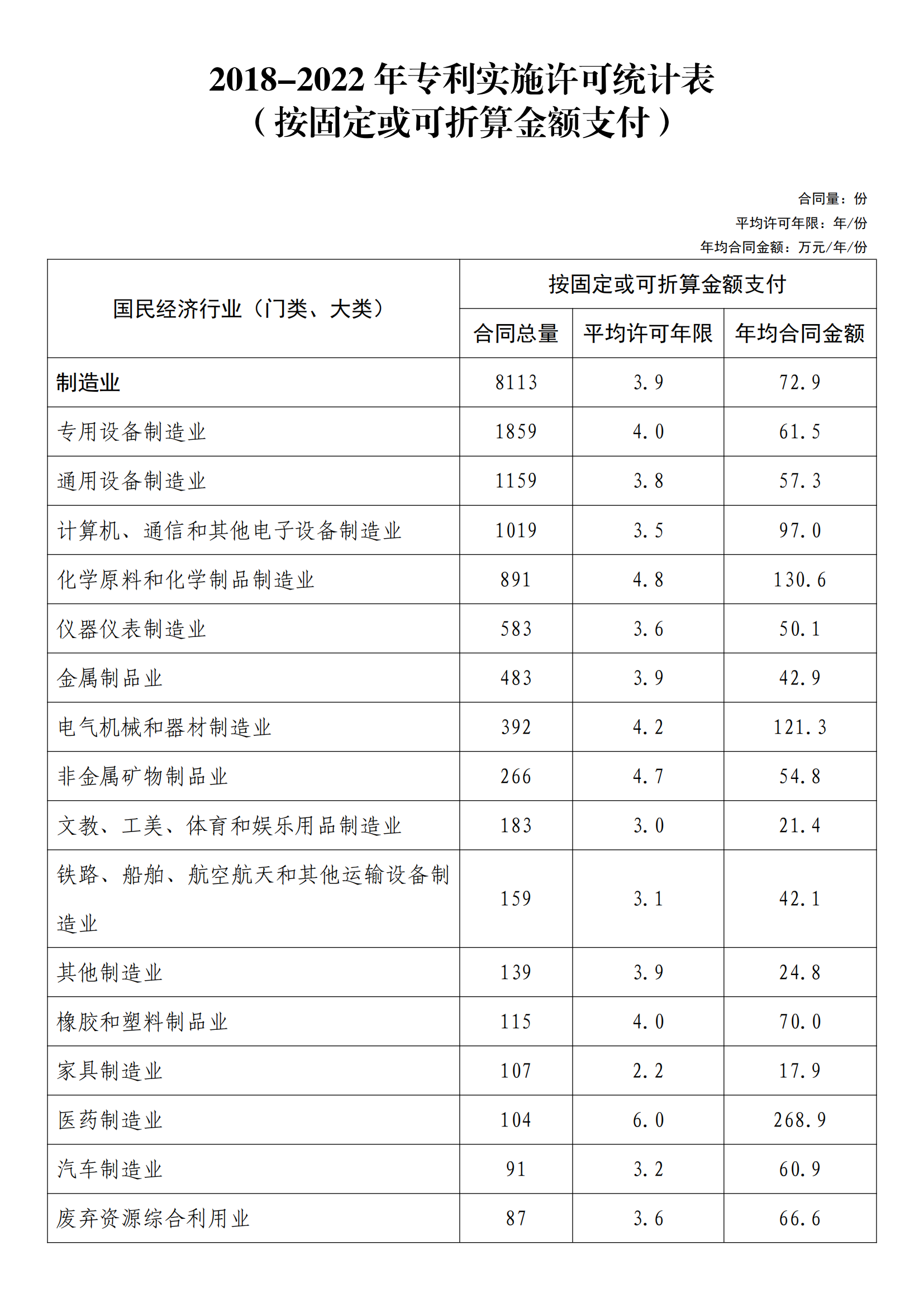 國(guó)知局：2022年度及近五年備案的專(zhuān)利實(shí)施許可統(tǒng)計(jì)數(shù)據(jù)發(fā)布