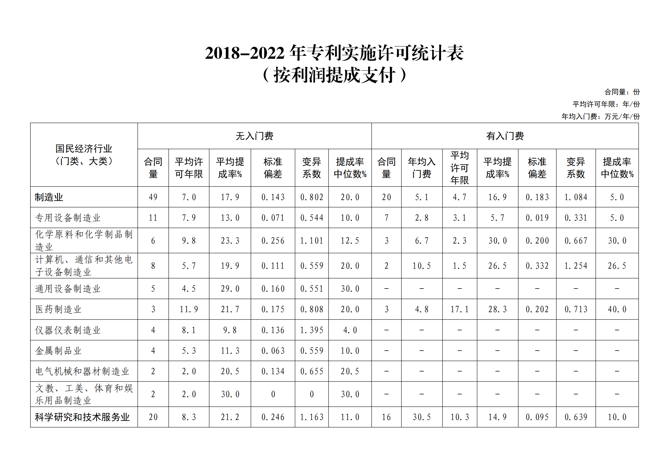 國(guó)知局：2022年度及近五年備案的專(zhuān)利實(shí)施許可統(tǒng)計(jì)數(shù)據(jù)發(fā)布