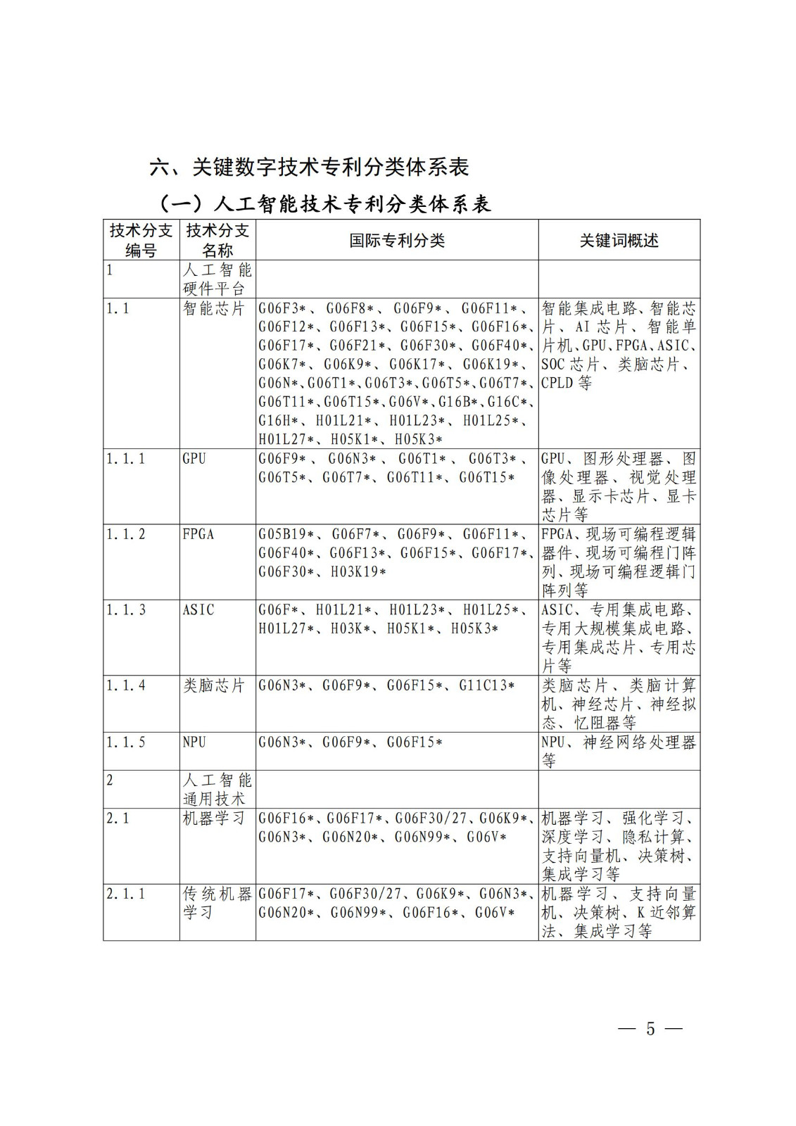 國知局：《關(guān)鍵數(shù)字技術(shù)專利分類體系（2023）》全文發(fā)布！