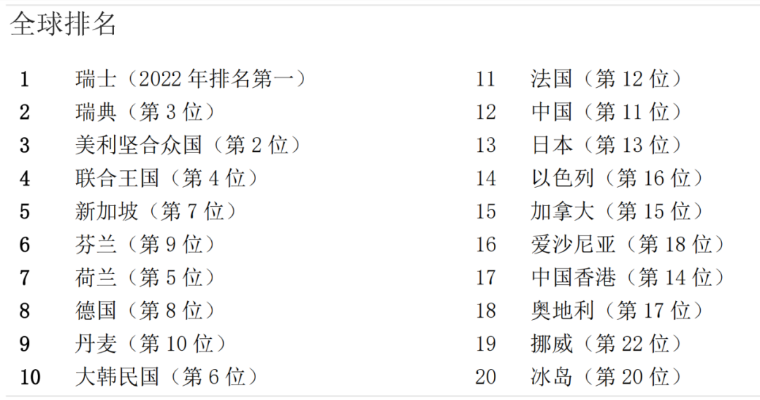 2023年全球創(chuàng)新指數(shù)發(fā)布：中國排名12，成為科技集群數(shù)量最多的國家！