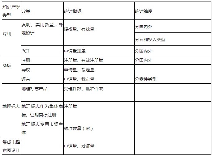 最新！知識(shí)產(chǎn)權(quán)公開統(tǒng)計(jì)數(shù)據(jù)查詢指引（2023版）發(fā)布