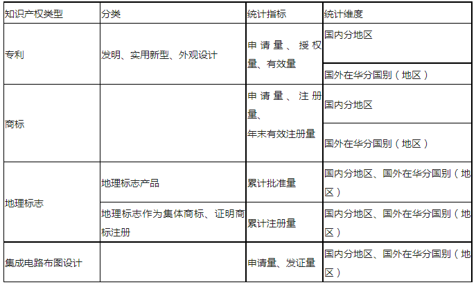 最新！知識(shí)產(chǎn)權(quán)公開統(tǒng)計(jì)數(shù)據(jù)查詢指引（2023版）發(fā)布