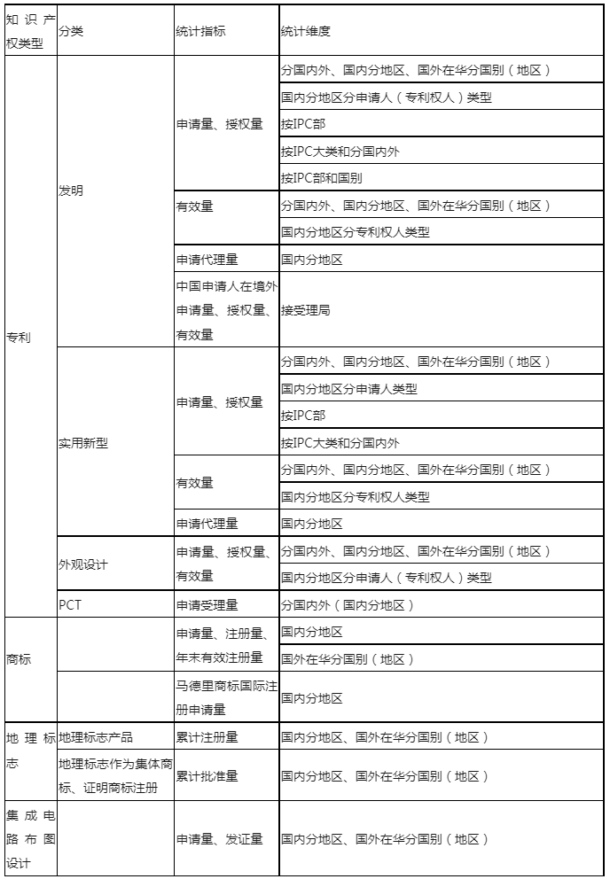 最新！知識(shí)產(chǎn)權(quán)公開統(tǒng)計(jì)數(shù)據(jù)查詢指引（2023版）發(fā)布