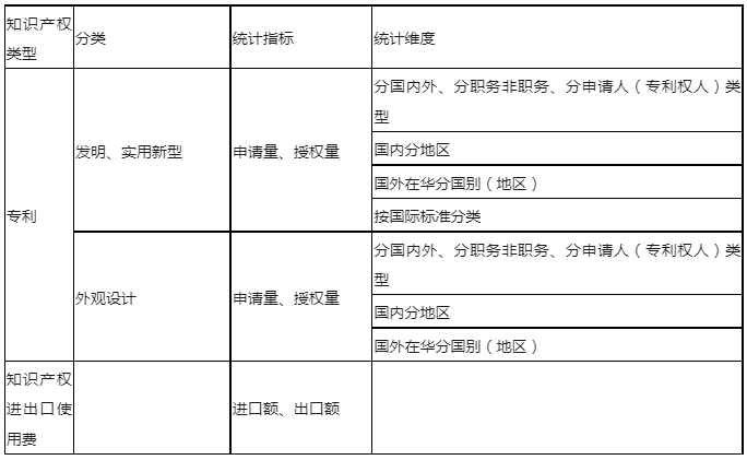 最新！知識(shí)產(chǎn)權(quán)公開統(tǒng)計(jì)數(shù)據(jù)查詢指引（2023版）發(fā)布