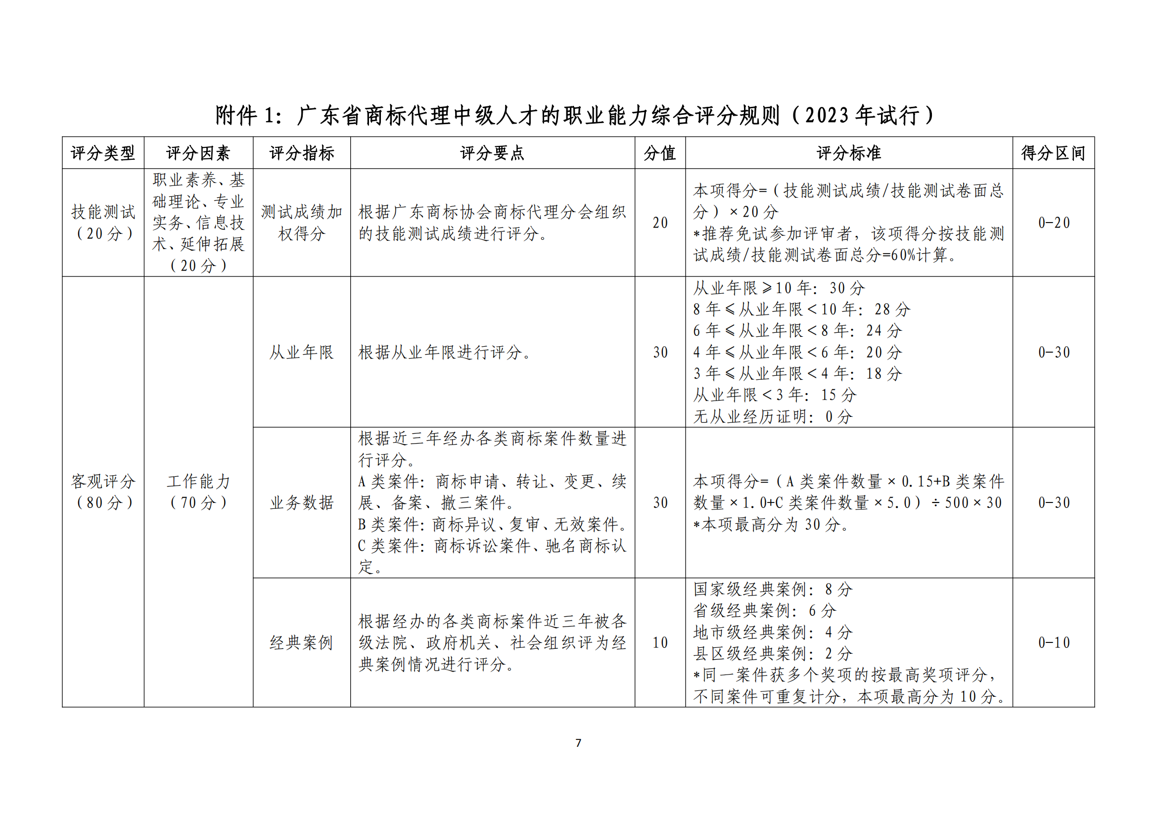 《廣東省商標(biāo)代理高端人才庫管理辦法》全文發(fā)布！