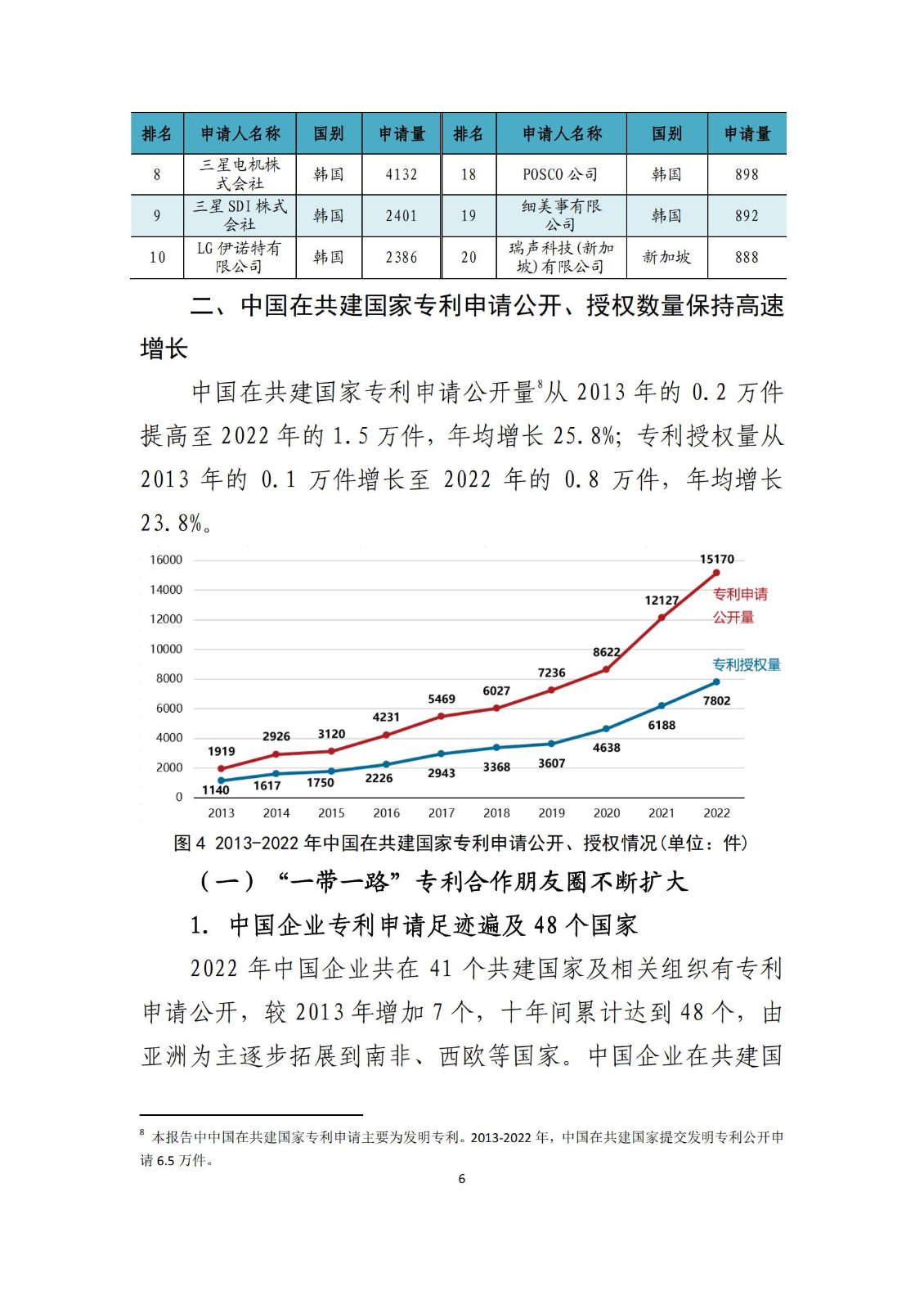 《中國與共建“一帶一路”國家十周年專利統(tǒng)計報告（2013-2022年）》全文發(fā)布！