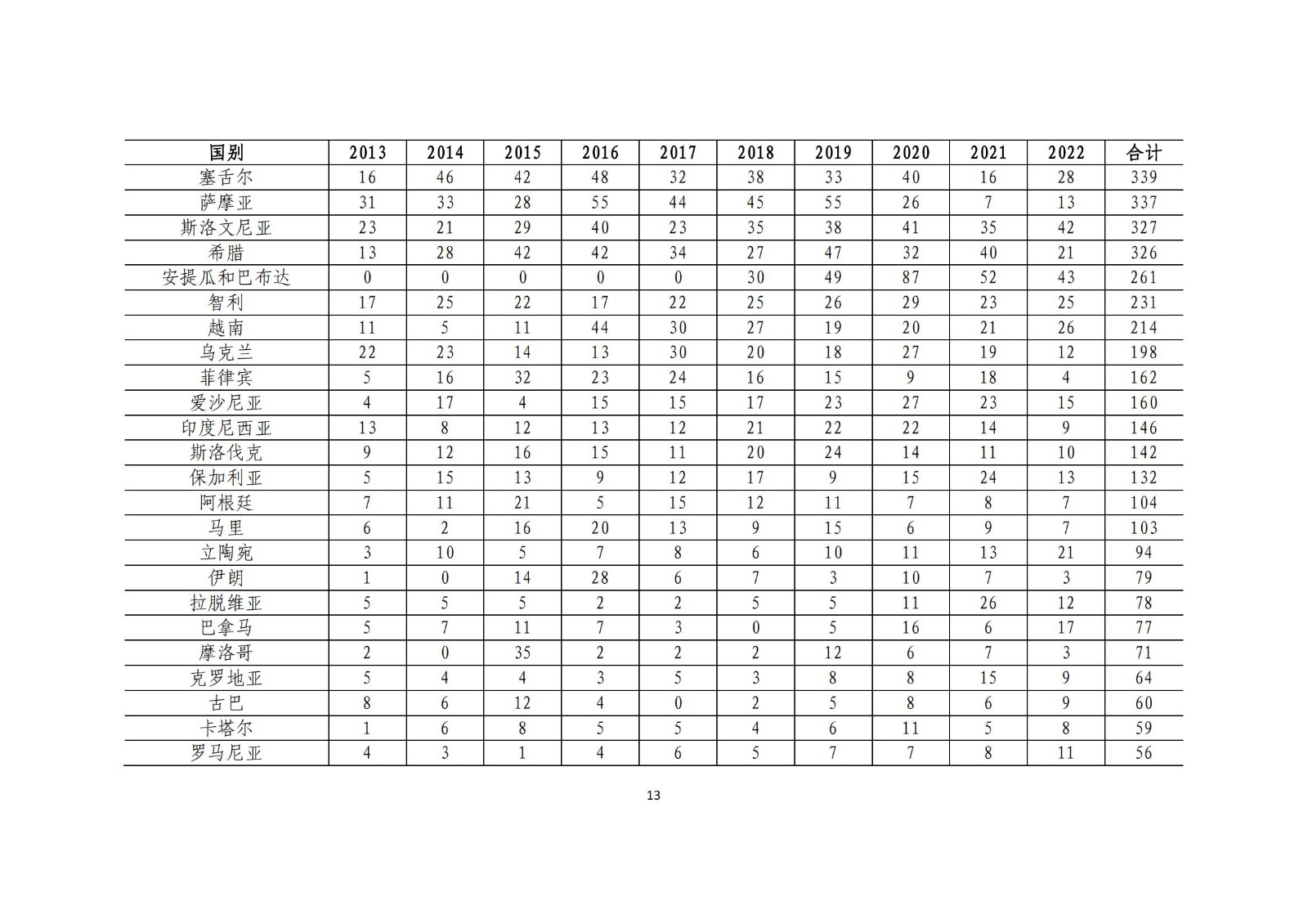 《中國與共建“一帶一路”國家十周年專利統(tǒng)計報告（2013-2022年）》全文發(fā)布！