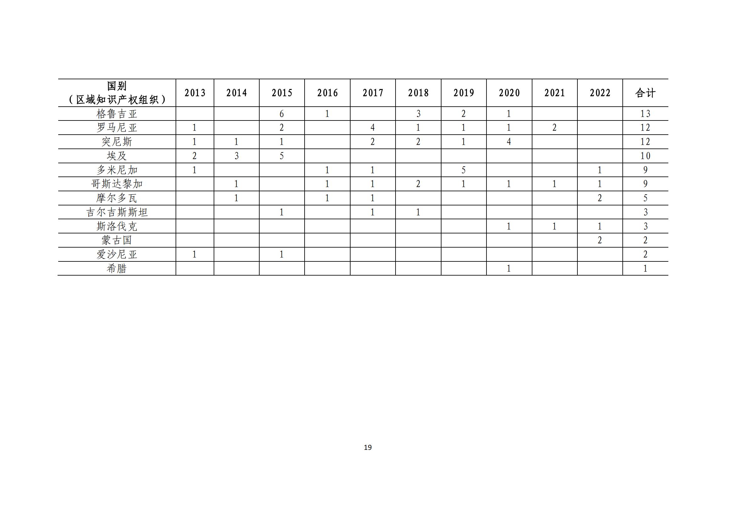 《中國與共建“一帶一路”國家十周年專利統(tǒng)計報告（2013-2022年）》全文發(fā)布！