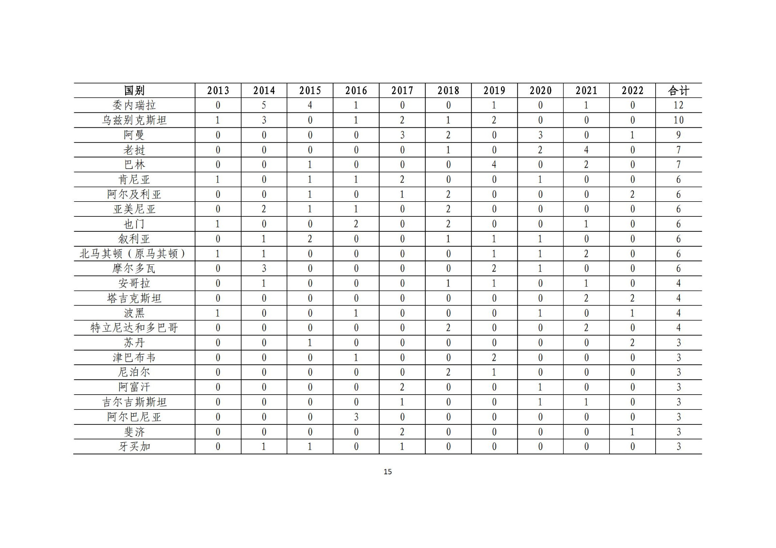 《中國與共建“一帶一路”國家十周年專利統(tǒng)計報告（2013-2022年）》全文發(fā)布！