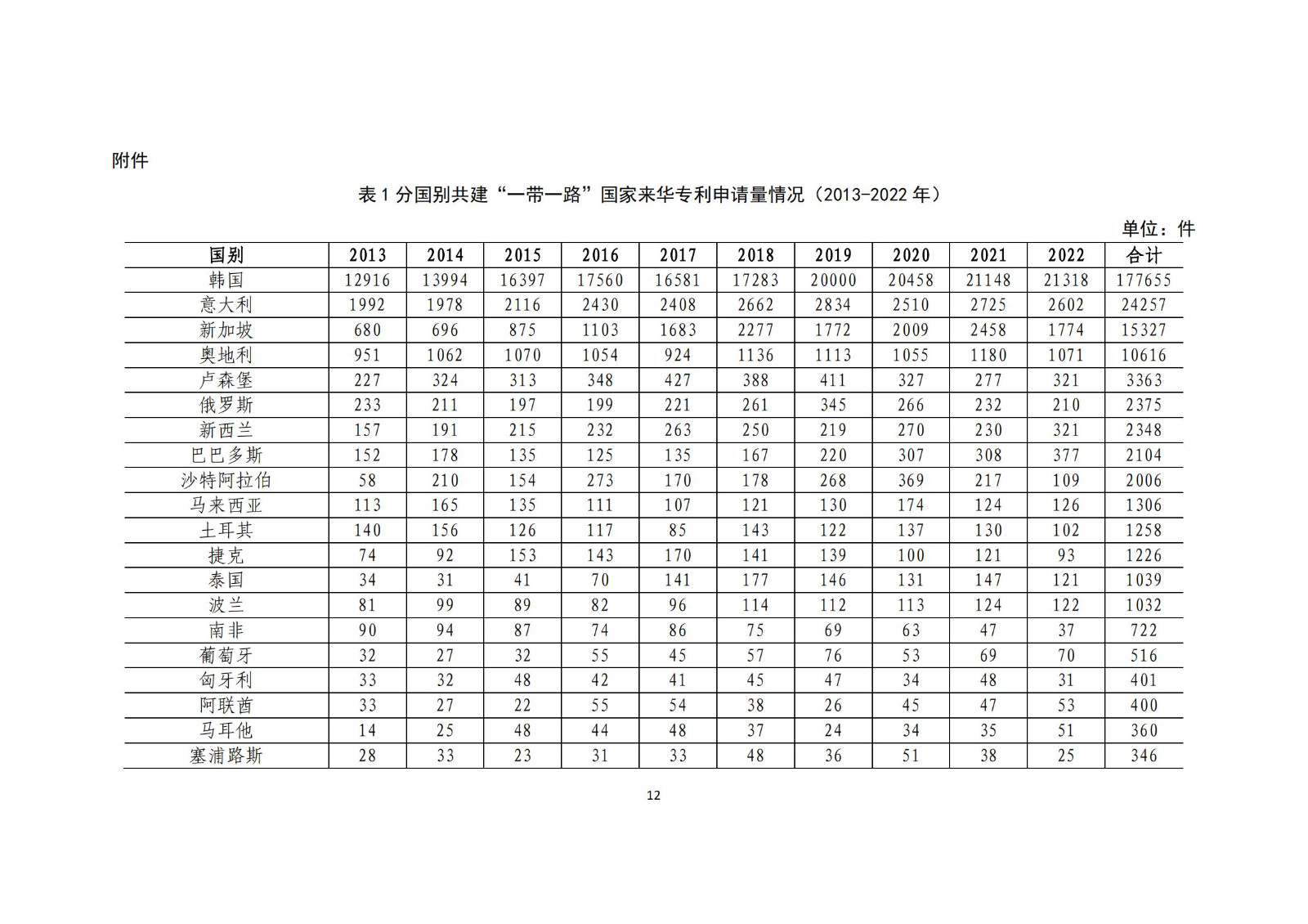 《中國與共建“一帶一路”國家十周年專利統(tǒng)計報告（2013-2022年）》全文發(fā)布！