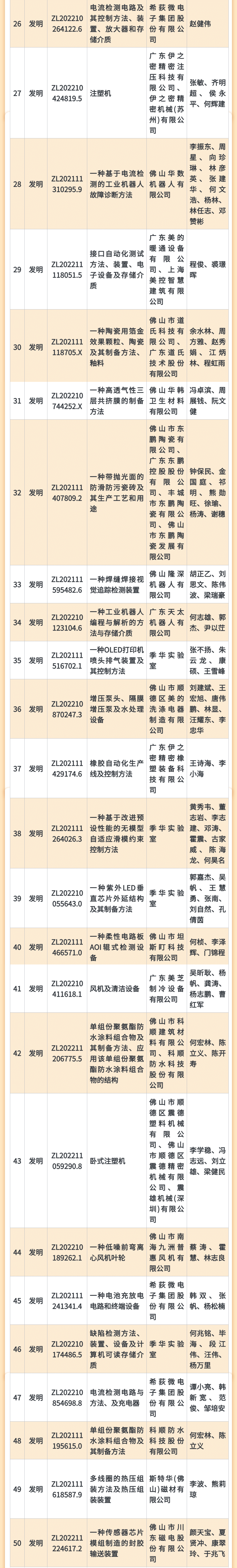 5周年丨第二屆佛山市專(zhuān)利價(jià)值度榜單