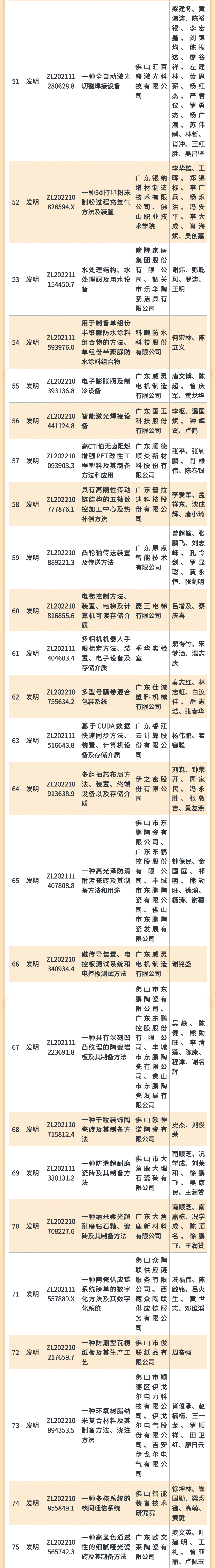 5周年丨第二屆佛山市專(zhuān)利價(jià)值度榜單