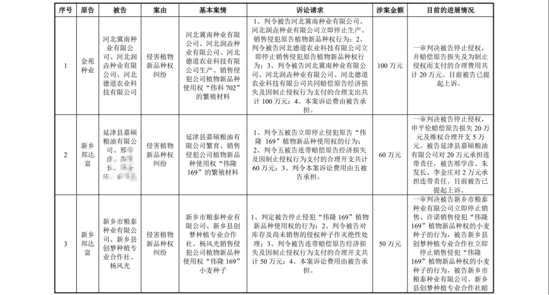 陷入1.6億植物新品種侵權(quán)糾紛：銀行賬戶被凍結(jié)1.4億，IPO中止