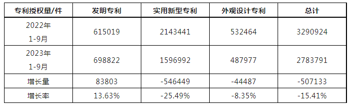 2023年1-9月我國(guó)實(shí)用新型專利?授權(quán)量同比下降25.49