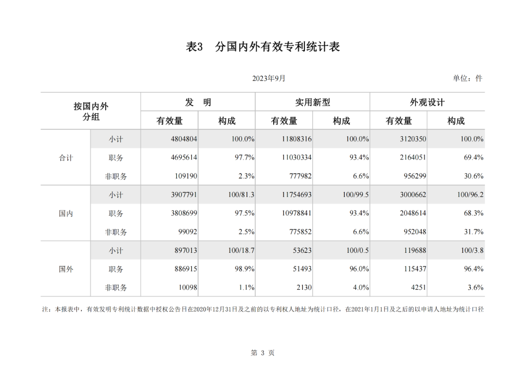 2023年1-9月我國(guó)實(shí)用新型專利?授權(quán)量同比下降25.49