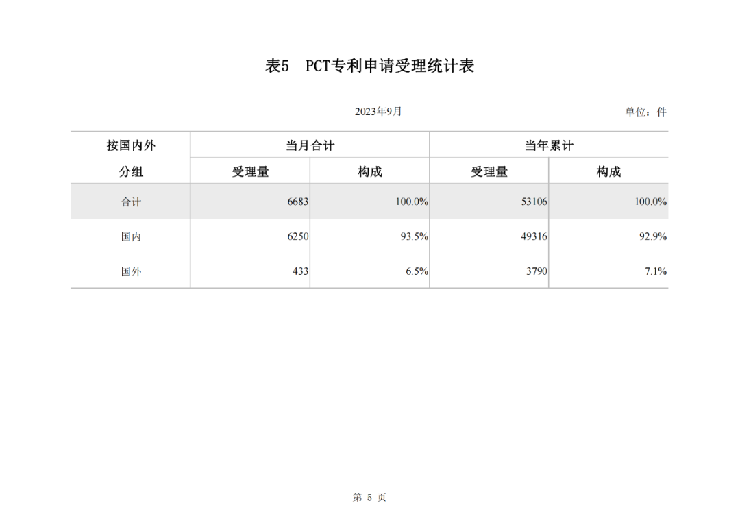 2023年1-9月我國(guó)實(shí)用新型專利?授權(quán)量同比下降25.49