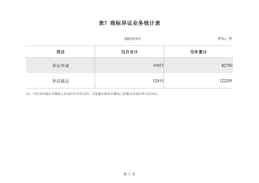 2023年1-9月我國(guó)實(shí)用新型專利?授權(quán)量同比下降25.49