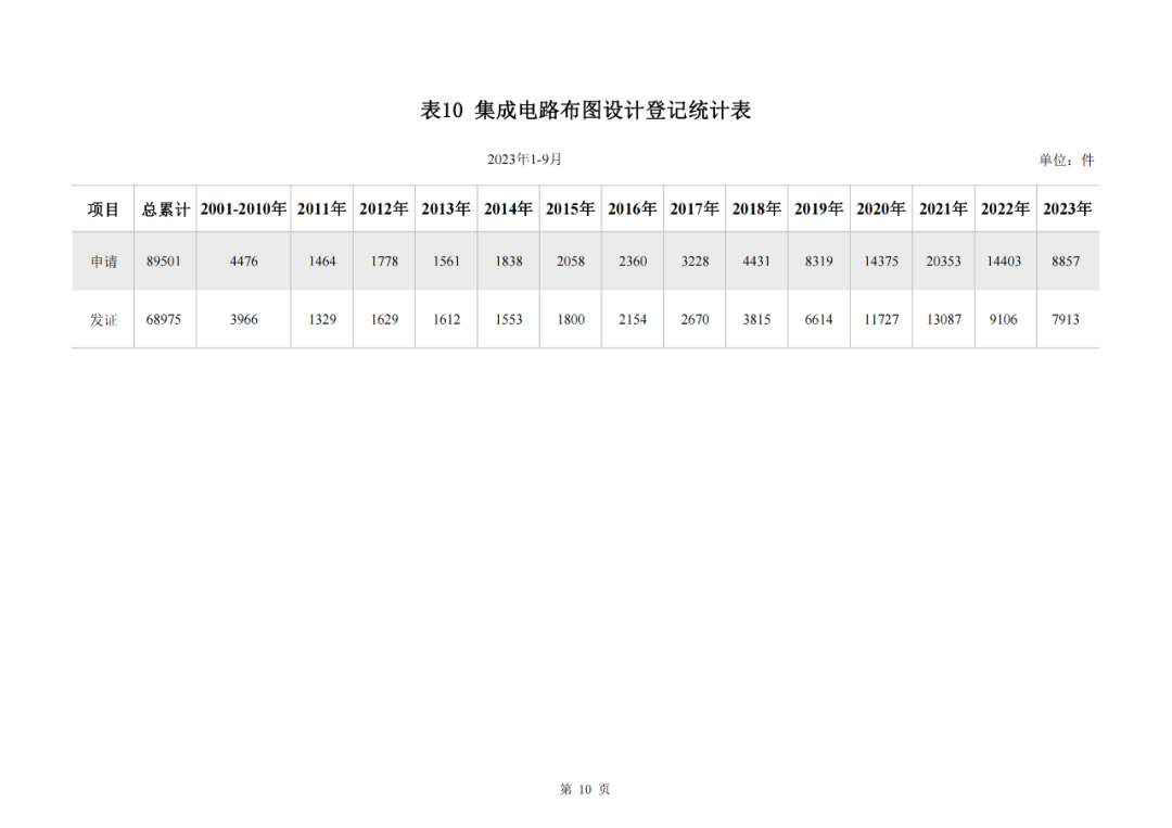 2023年1-9月我國(guó)實(shí)用新型專利?授權(quán)量同比下降25.49