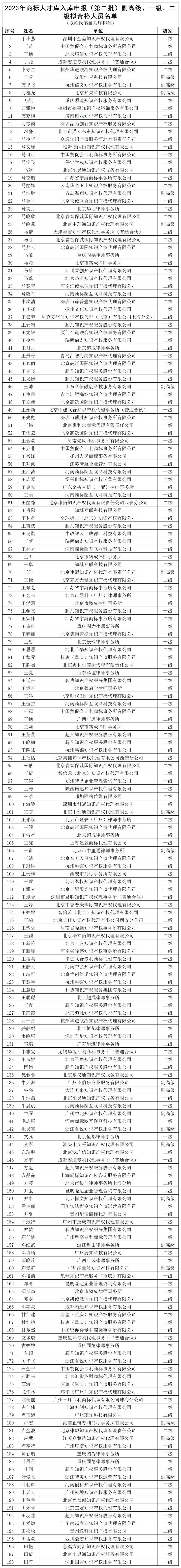 2023年商標(biāo)人才庫入庫申報(bào)（第二批）副高級98人，一級634人，二級665人丨附名單