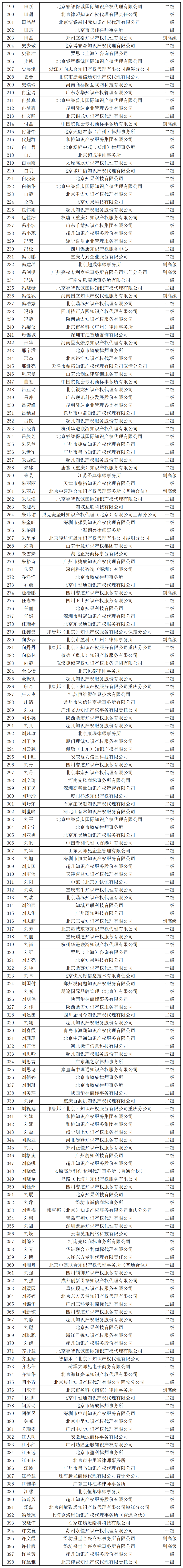 2023年商標(biāo)人才庫入庫申報(bào)（第二批）副高級98人，一級634人，二級665人丨附名單