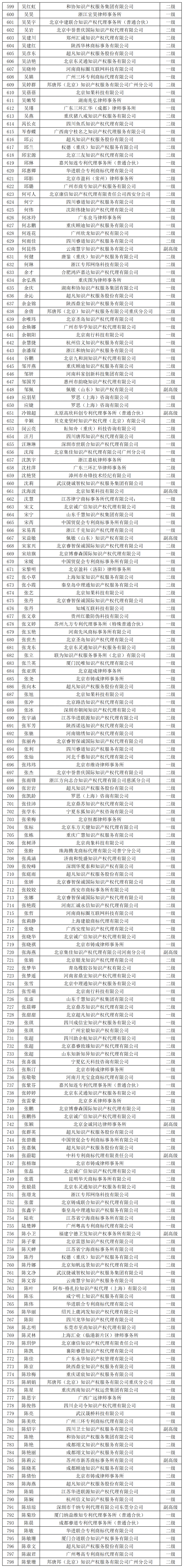 2023年商標(biāo)人才庫入庫申報(bào)（第二批）副高級98人，一級634人，二級665人丨附名單