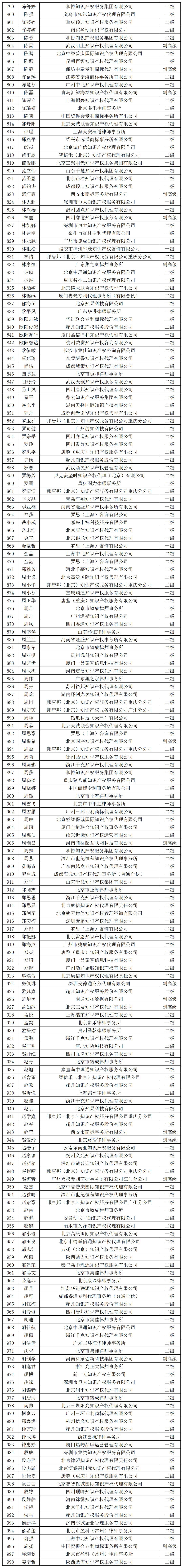 2023年商標(biāo)人才庫入庫申報(bào)（第二批）副高級98人，一級634人，二級665人丨附名單