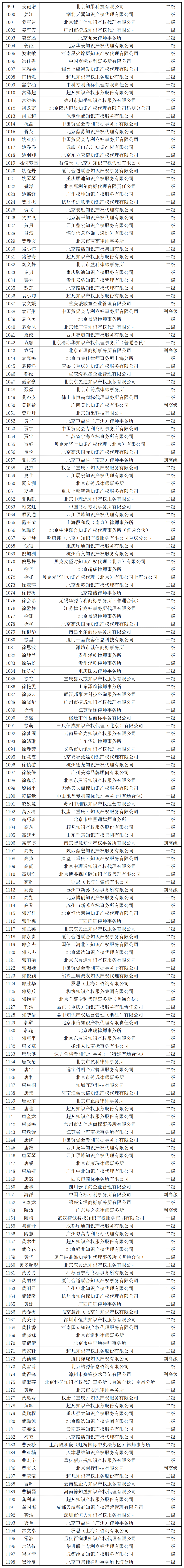 2023年商標(biāo)人才庫入庫申報(bào)（第二批）副高級98人，一級634人，二級665人丨附名單