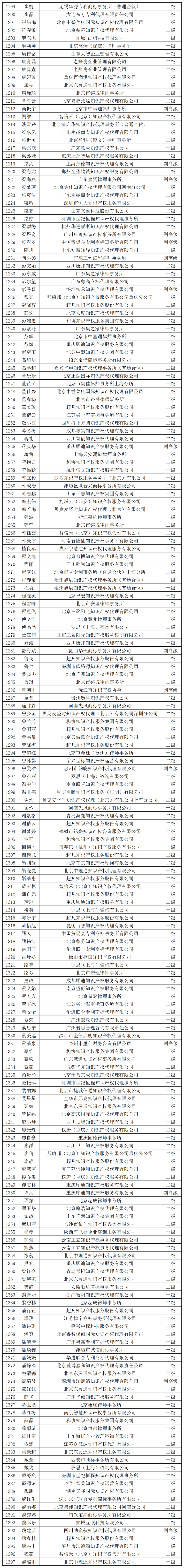 2023年商標(biāo)人才庫入庫申報(bào)（第二批）副高級98人，一級634人，二級665人丨附名單