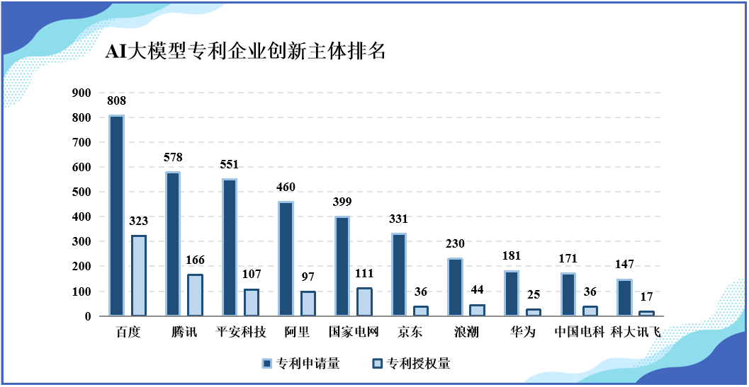 《中國AI大模型創(chuàng)新和專利技術(shù)分析報告》發(fā)布——AI大模型專利賦能傳統(tǒng)產(chǎn)業(yè)升級轉(zhuǎn)型， 助力經(jīng)濟社會高質(zhì)量發(fā)展