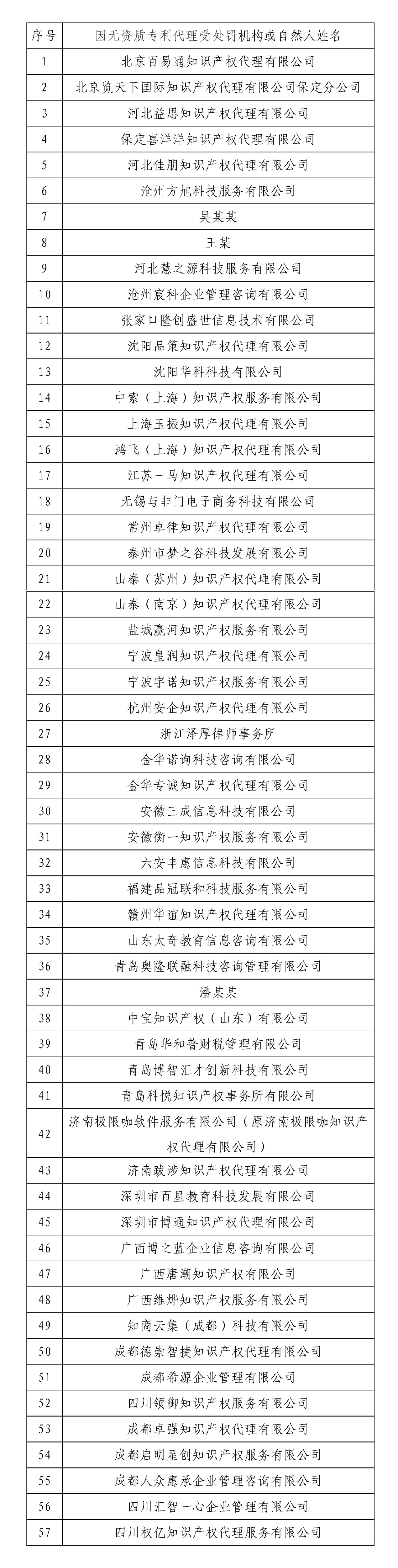 “藍(lán)天”行動：57家機構(gòu)及個人因無資質(zhì)專利代理被罰529萬元 | 附名單