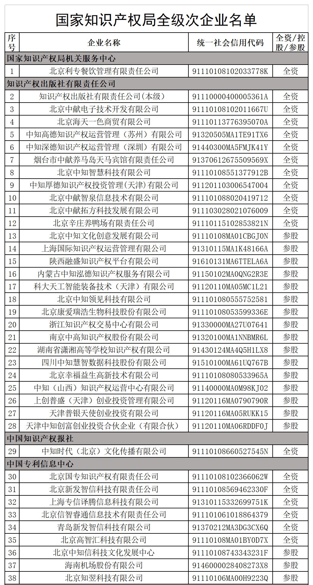 國(guó)家知識(shí)產(chǎn)權(quán)局全級(jí)次企業(yè)名單公布！