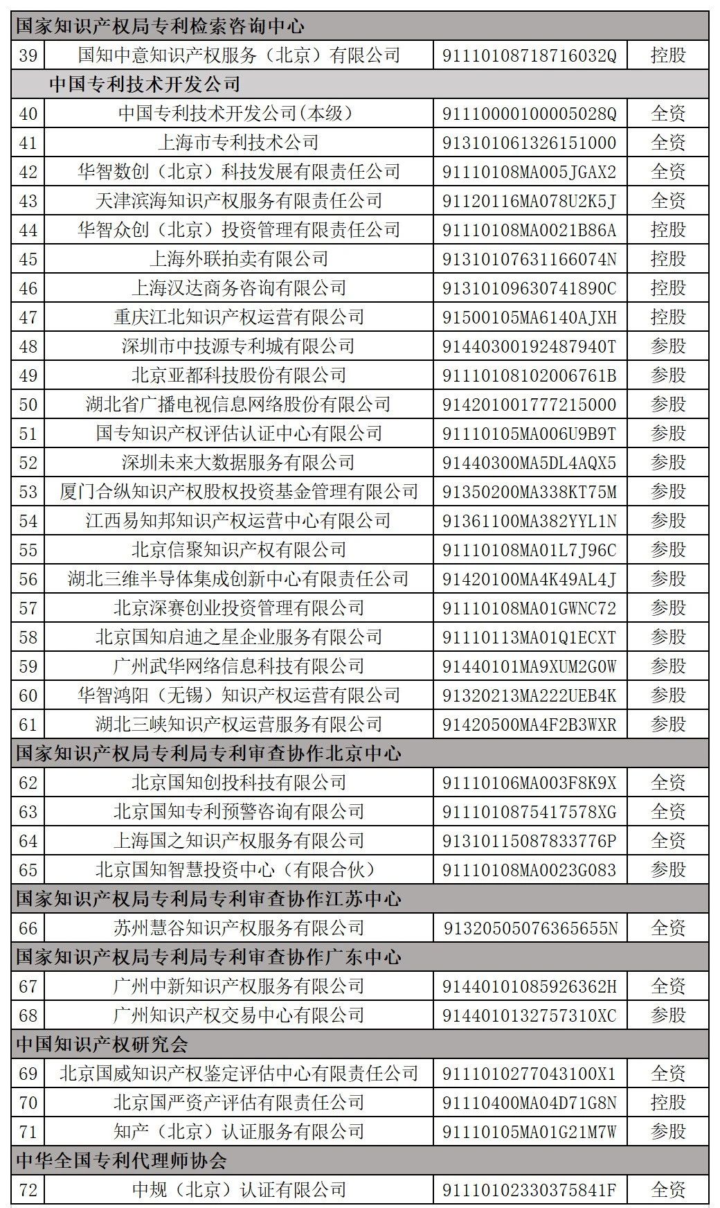 國(guó)家知識(shí)產(chǎn)權(quán)局全級(jí)次企業(yè)名單公布！