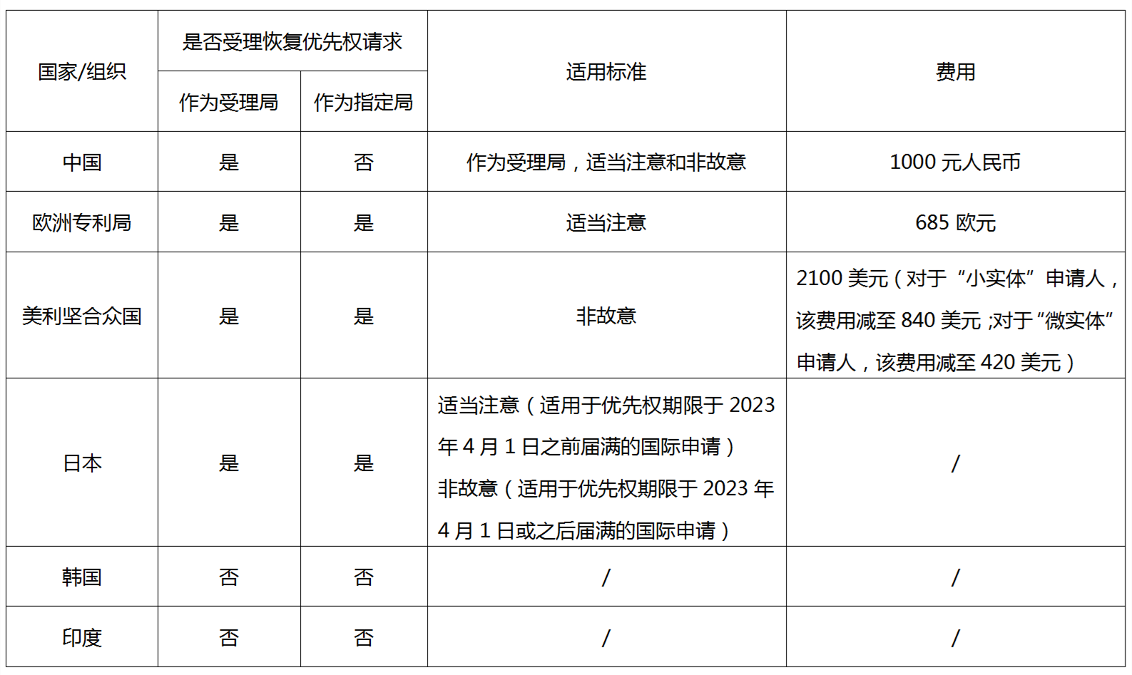 PCT申請優(yōu)先權(quán)恢復——從案例分析到實踐策略