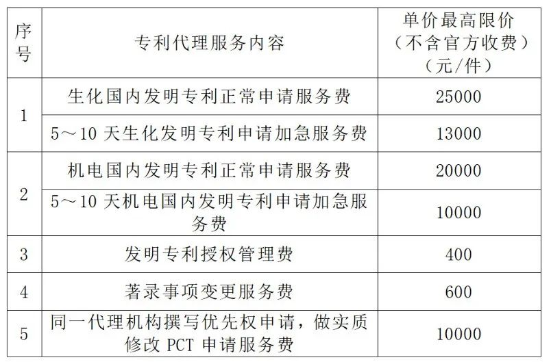 生化國內(nèi)發(fā)明專利申請服務(wù)費25000元/件！某單位專利代理機構(gòu)發(fā)布比選公告