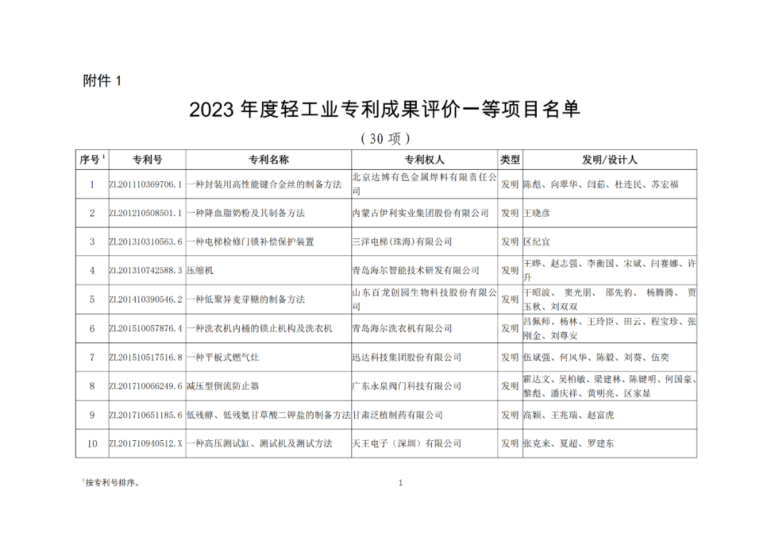 30項(xiàng)專利入選2023年度輕工業(yè)專利一等成果項(xiàng)目！附名單